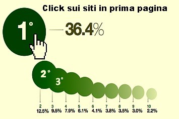  SITI WEB PRIMI SU INTERNET  - POSIZIONAMENTO 